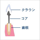 コアとは？