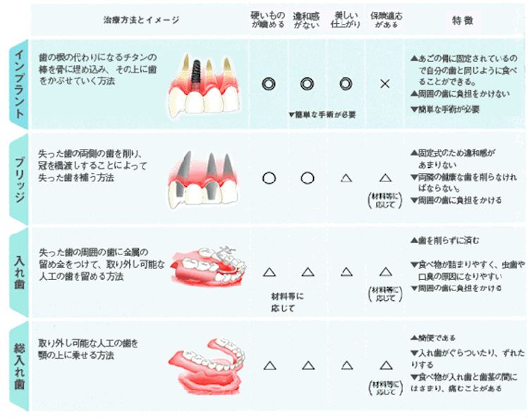 他の治療方法との比較